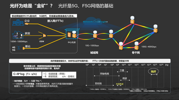 為什么“光纖資產(chǎn)是金礦”？華為如是說