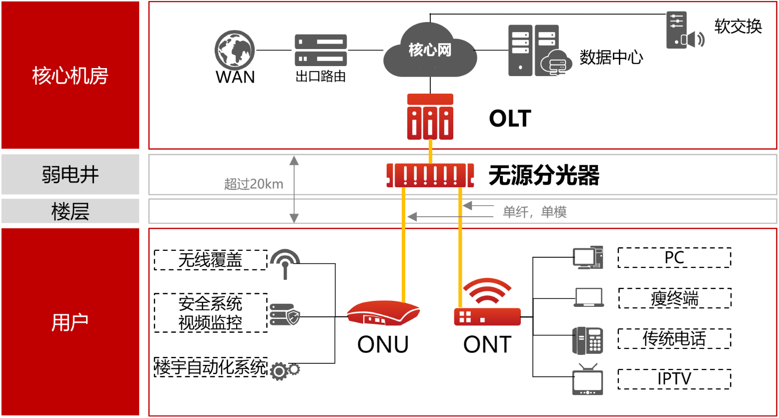 面向POL組網(wǎng)的預(yù)端接布線方案