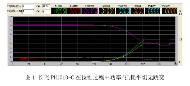 長飛公司：通信用特種光纖