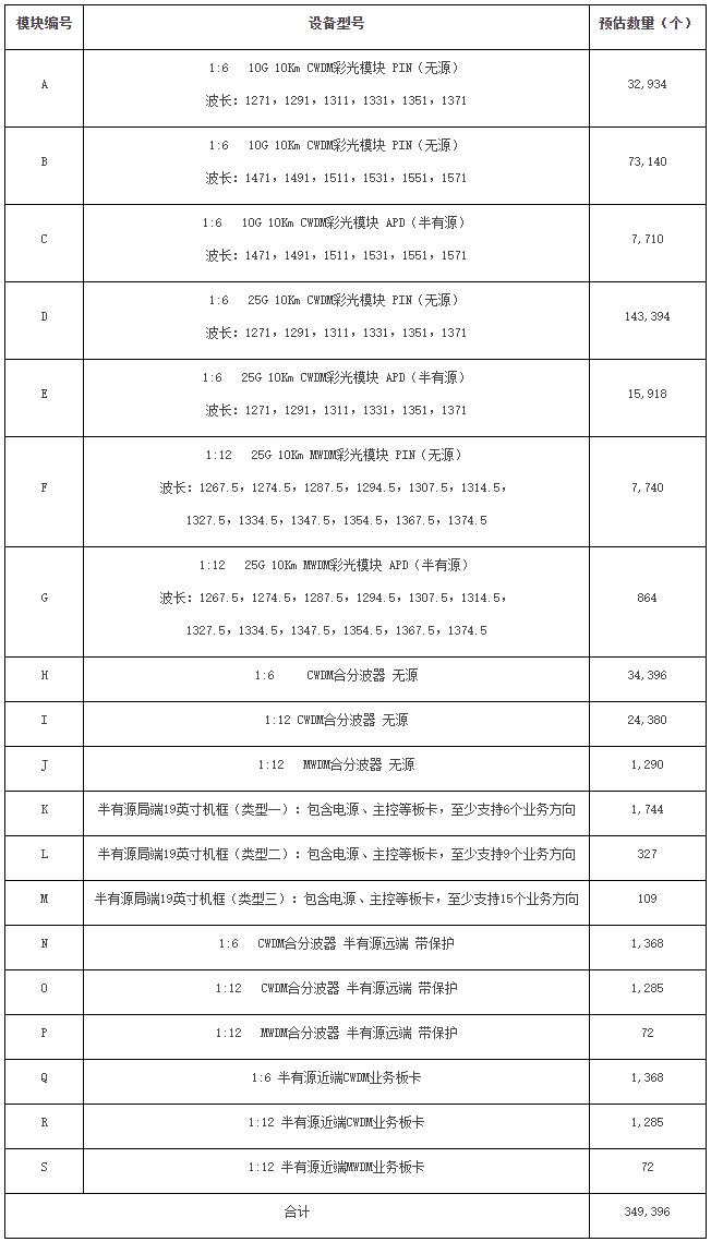 湖北移動采購開放式波分復(fù)用設(shè)備約為35萬個