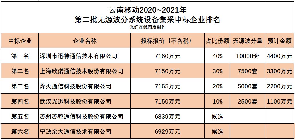 云南移動無源波分設備集采結(jié)果：迅特、欣諾、烽火、光迅中標