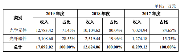 騰景科技IPO首發(fā)通過(guò) 將募集3.8億元用于核心光器件項(xiàng)目