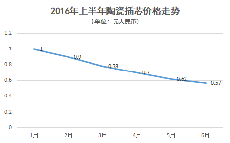 江浙光通信走訪1: 陶瓷插芯產(chǎn)能吃緊 供應(yīng)周期拉長或促漲價潮