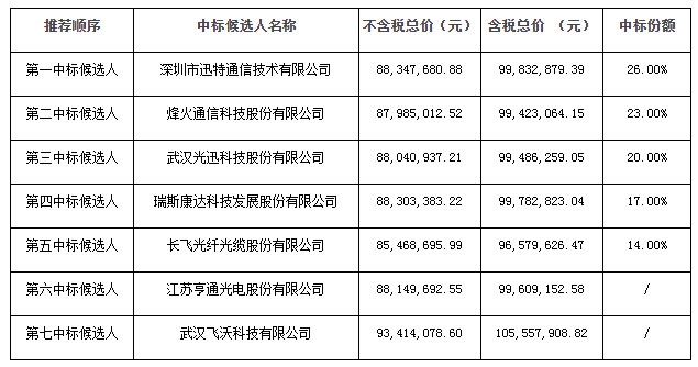 烽火通信、光迅、瑞斯康達(dá)、長飛等廠商入圍湖北移動開放式波分復(fù)用設(shè)備集采項目