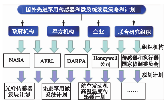 特種傳感器發(fā)展及趨勢