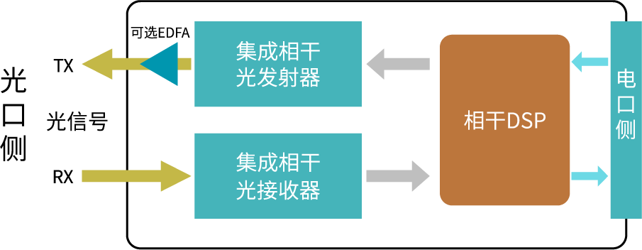 起浪光纖針對(duì)相干光學(xué)模塊推出系列小型化EDFA產(chǎn)品及一站式器件服務(wù)