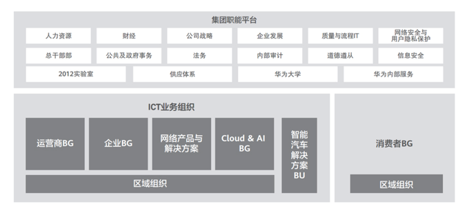 華為人事調(diào)整：余承東擬增任命Cloud & AI BG總裁