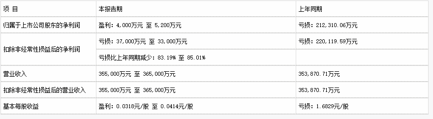 通鼎互聯(lián)預(yù)計(jì)2020年扭虧為盈 盈利4000萬-5200萬