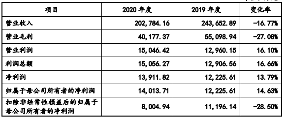 九聯(lián)科技科創(chuàng)板IPO順利獲批  募集1.66億用于5G光模塊項目