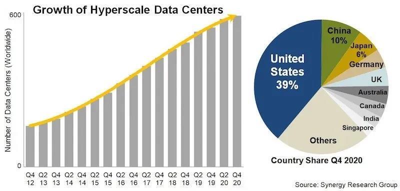 全球大型數(shù)據(jù)中心總數(shù)接近600個
