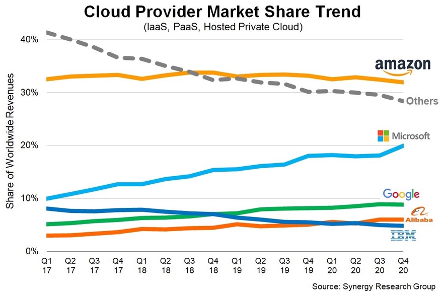 2020年云計算市場巨頭成績單先后發(fā)布