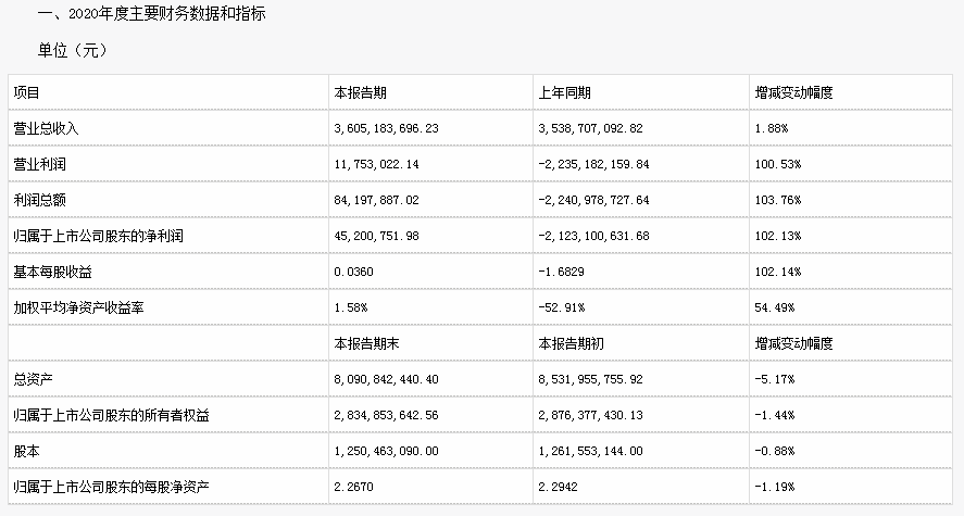 通鼎互聯(lián)發(fā)布業(yè)績報(bào)告：2020年度業(yè)績扭虧為盈至4520.08萬元