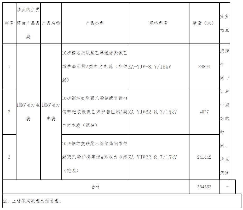 中國電信擬集采334363米10kV電力電纜