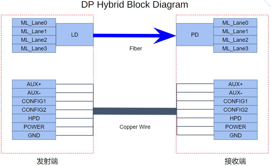 翔光DisplayPort 1.4全光有源光纜為客戶提供不同需求定制設(shè)計(jì)方案