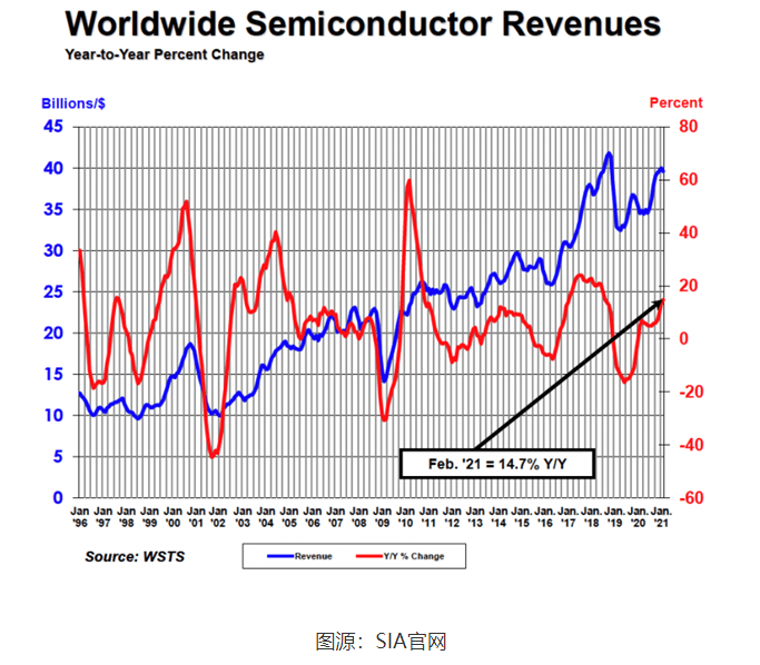 SIA：2月全球半導(dǎo)體銷售額達(dá)396億美元，中國(guó)年增速最快