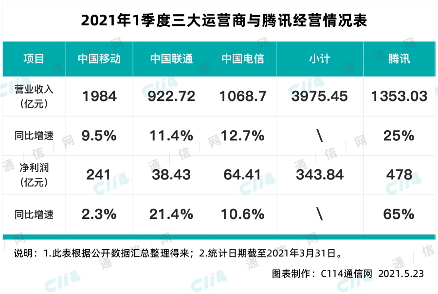 騰訊發(fā)布一季度業(yè)績增速遠勝電信運營商