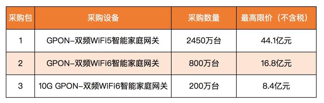 中國移動70億元GPON家庭網(wǎng)關(guān)大單落幕：誰是黑馬？誰是贏家？