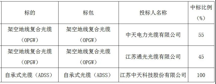 中天中標(biāo)貴州電網(wǎng)第一批電力光纜集采項(xiàng)目