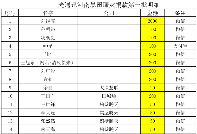 河南光通信聯(lián)合千千家族群成功向河南災(zāi)區(qū)募捐金額高達(dá)10萬(wàn)+