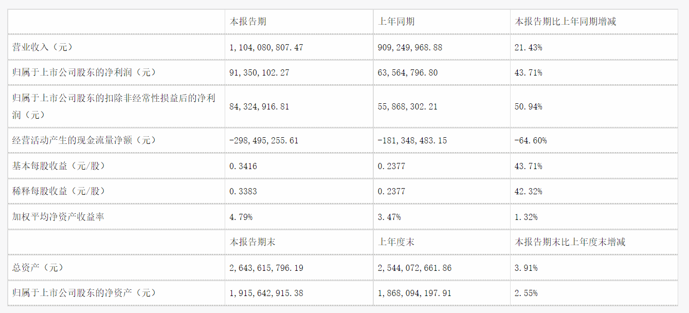 通信升級換代助推  天邑股份上半年凈利大增43.71%