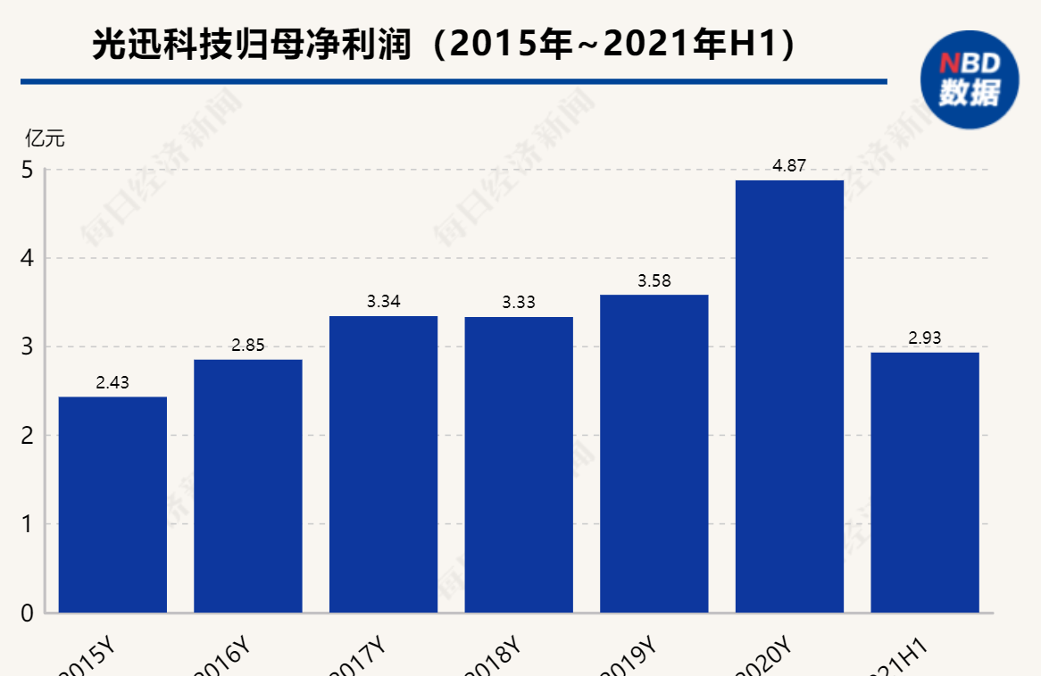 光迅科技公布半年報(bào) 上半年凈利增加39.83%