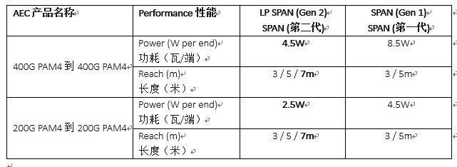 Credo 有源電纜（AEC）產(chǎn)品家族再添新成員：第二代HiWire™ SPAN AEC