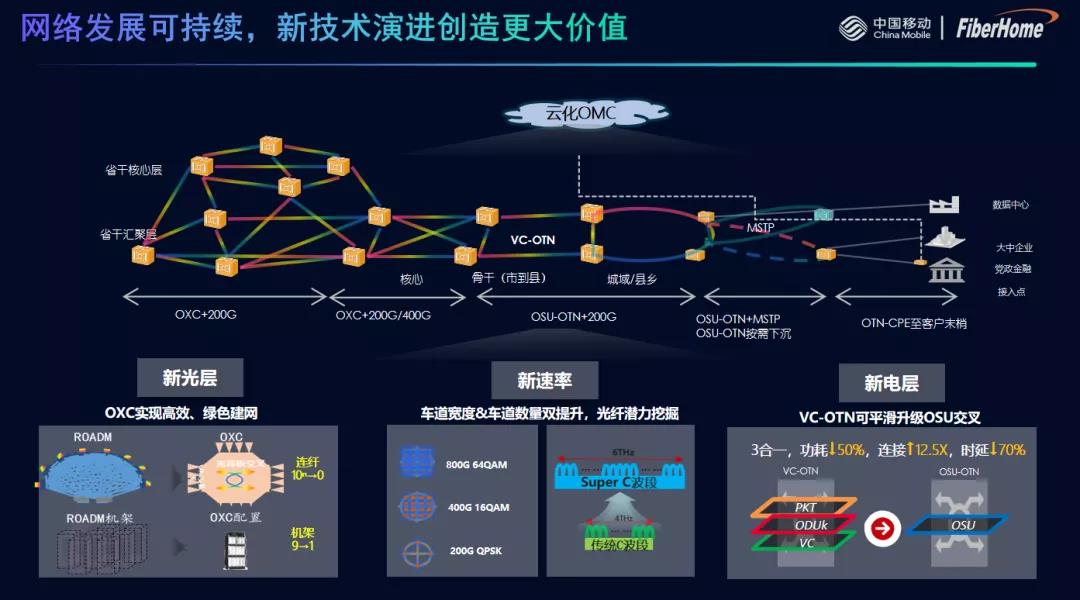 中國移動聯(lián)合烽火通信完成CPE跨域VC業(yè)務(wù)保護測試