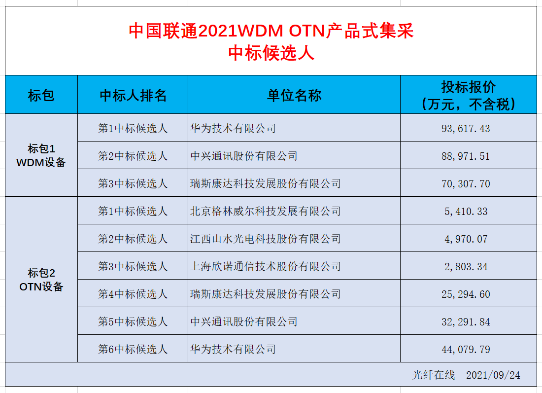 華為、欣諾等6企入圍聯(lián)通2021WDM OTN產(chǎn)品式集采中標(biāo)候選人