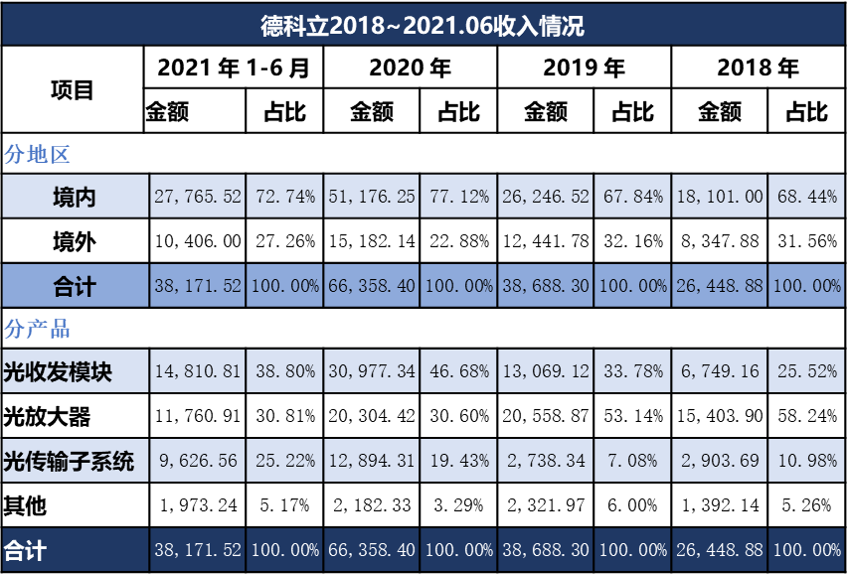 德科立擬科創(chuàng)板IPO 募資10億主要用于高速率光模塊產(chǎn)品線擴產(chǎn)升級