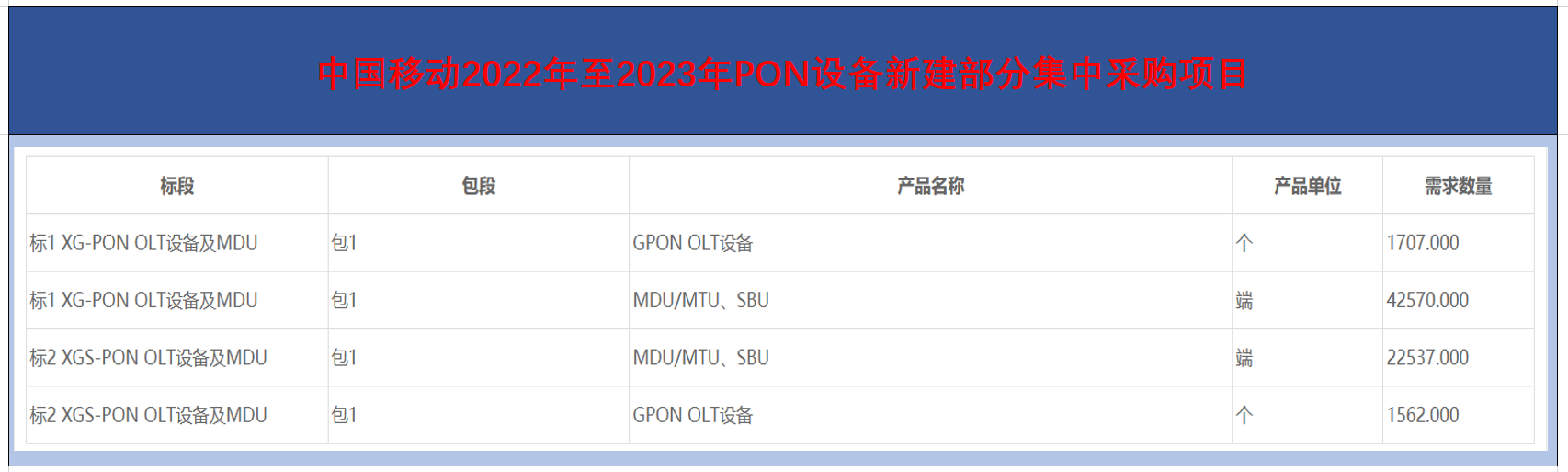 中國(guó)移動(dòng)啟動(dòng)2022年至2023年P(guān)ON設(shè)備新建部分集采