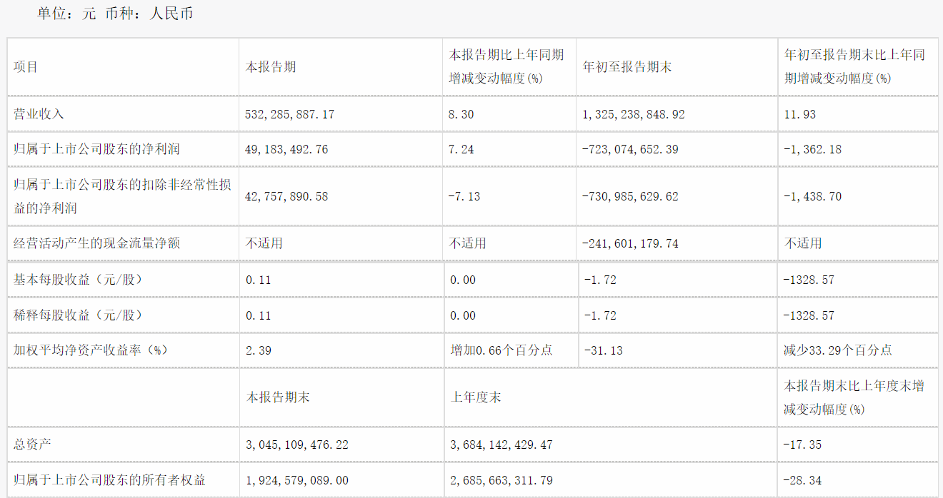 瑞斯康達(dá)：第三季度凈利增7.24%至4918.35萬元