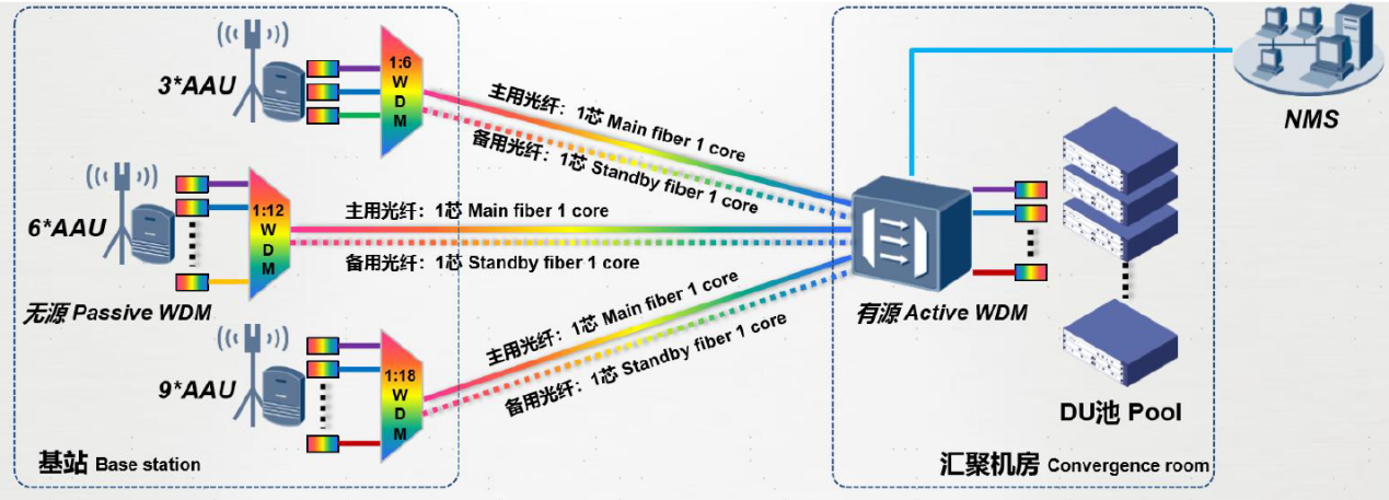 長(zhǎng)飛半有源波分解決方案助力廣西移動(dòng)多地完成集中式網(wǎng)管試點(diǎn)