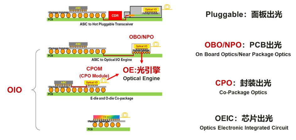 IPEC主席李俊杰博士：OIO有助于突破交換芯片IO設(shè)計瓶頸