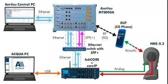 安立公司助力中國移動(dòng)開展5G VoNR音頻測試