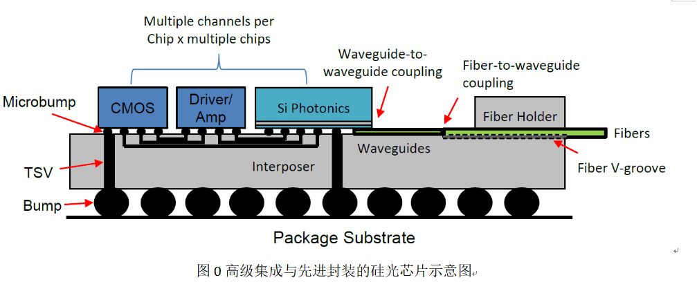 5G&DC新基建白皮書(shū)之《面向數(shù)據(jù)中心光互聯(lián)的硅光芯片技術(shù)》---杠杠滴！