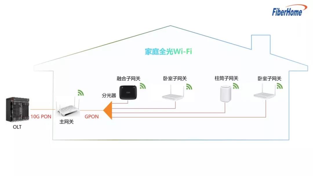 烽火通信助力天津聯(lián)通引領(lǐng)家庭寬帶邁入千兆時代