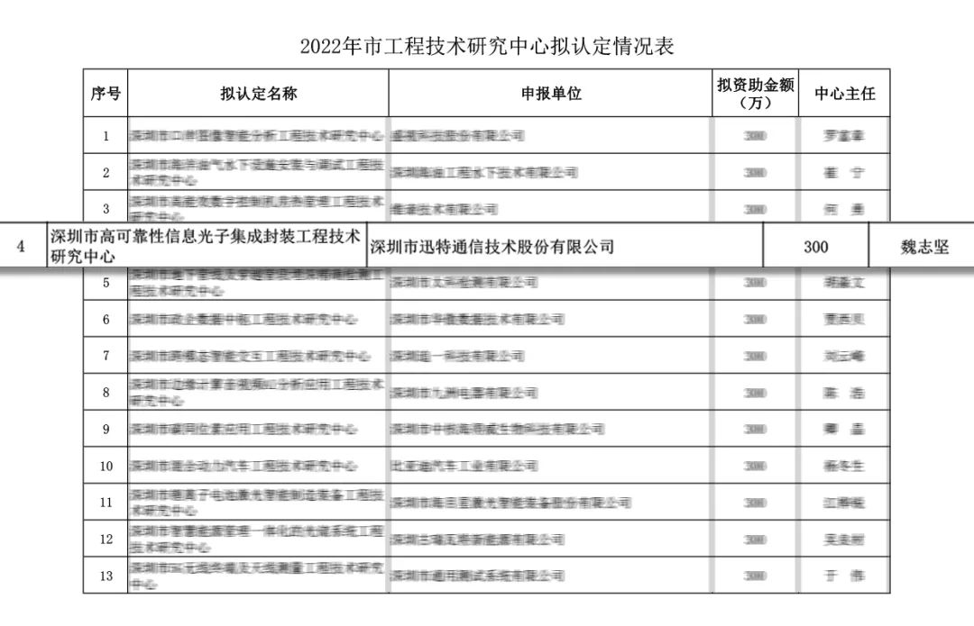 迅特通信“深圳市高可靠性信息光子集成封裝工程技術(shù)研究中心”獲認(rèn)定