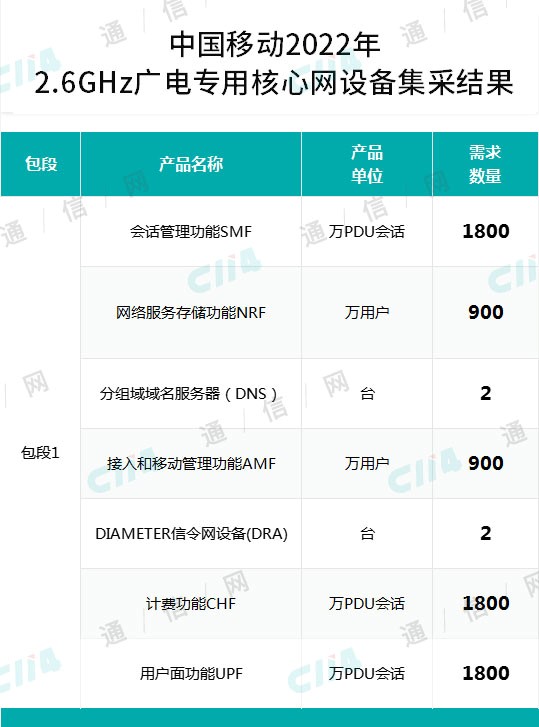 中國移動2.6GHz廣電專用核心網(wǎng)設(shè)備集采：華為中興兩家瓜分