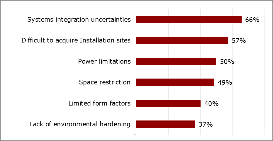 Heavy Reading：邊緣計算的部署挑戰(zhàn)