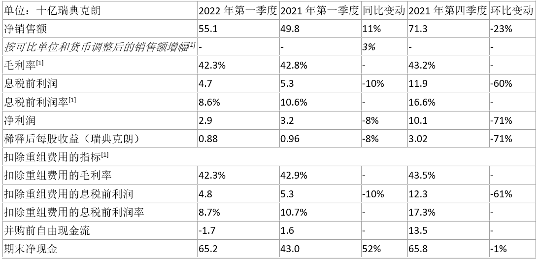 愛(ài)立信發(fā)布2022年第一季度財(cái)報(bào)：凈銷(xiāo)售額551億瑞典克朗超預(yù)期，網(wǎng)絡(luò)業(yè)務(wù)持續(xù)增長(zhǎng)