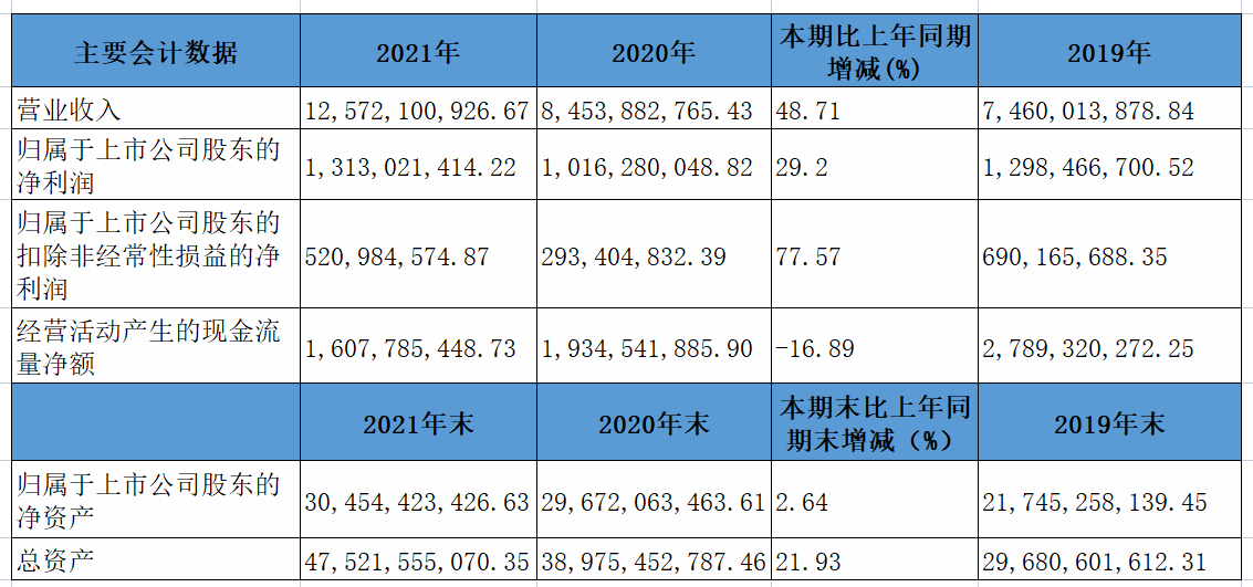 三安光電：2021年度凈利潤約13.13億元 同比增加29.2%