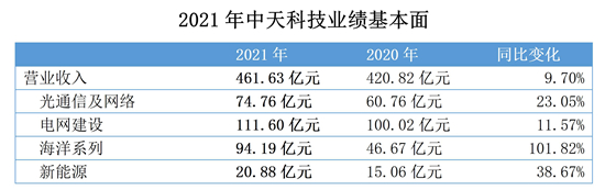 中天科技：2021年營收超460億元，創(chuàng)歷史新高