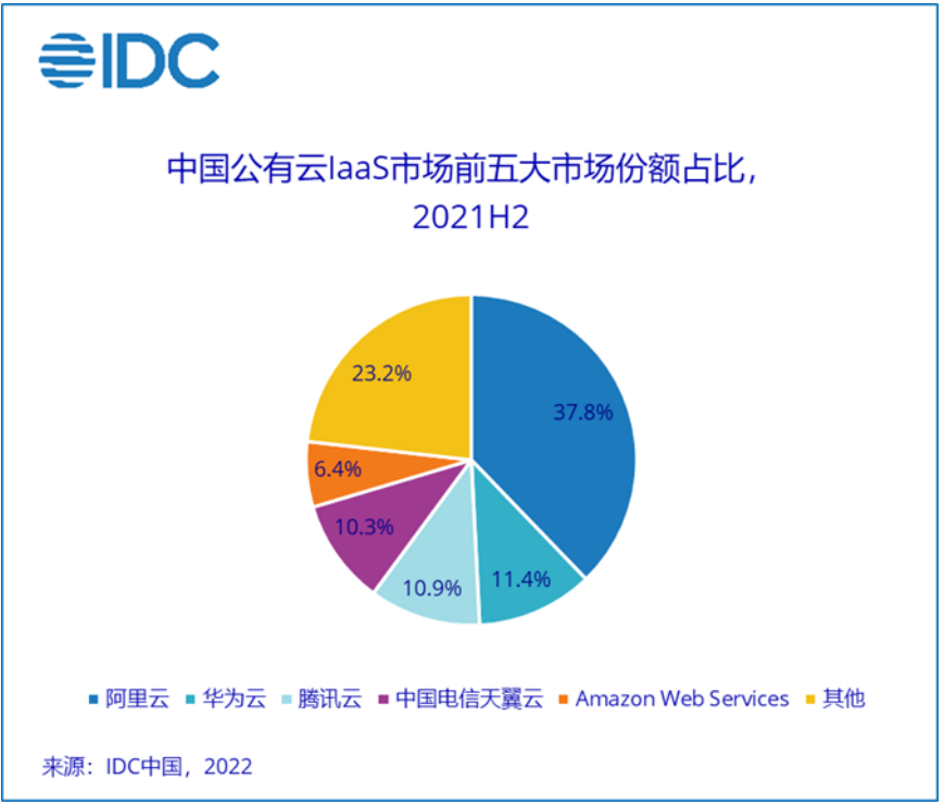 IDC：天翼云公有云IaaS市場份額連續(xù)4年穩(wěn)步提升