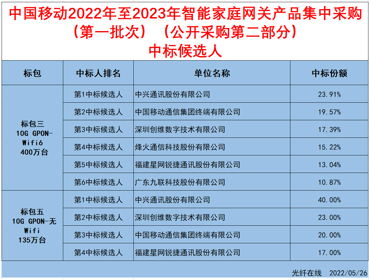 中興、烽火等6廠商入圍中移智能家庭網(wǎng)關(guān)產(chǎn)品集采(第一批次第二部分）（2022年至2023年）