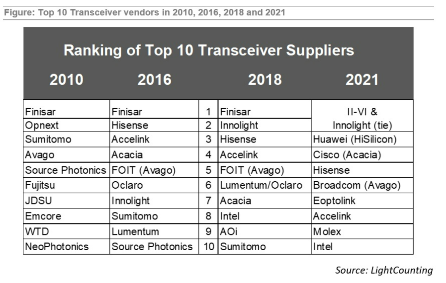 全球光模塊供應(yīng)商TOP10最新排名：中國廠商首登第一