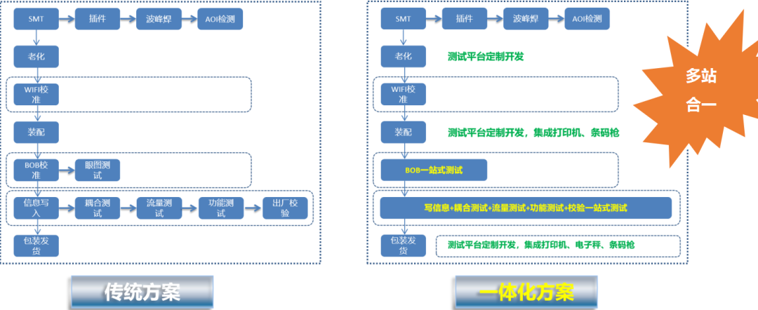 信而泰一體化智能測(cè)試，助力客戶降本增效