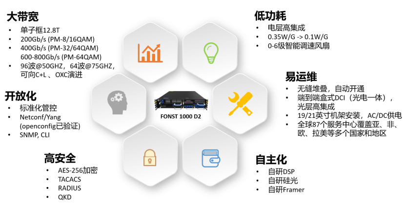 烽火通信承建華數(shù)400G高速傳輸網