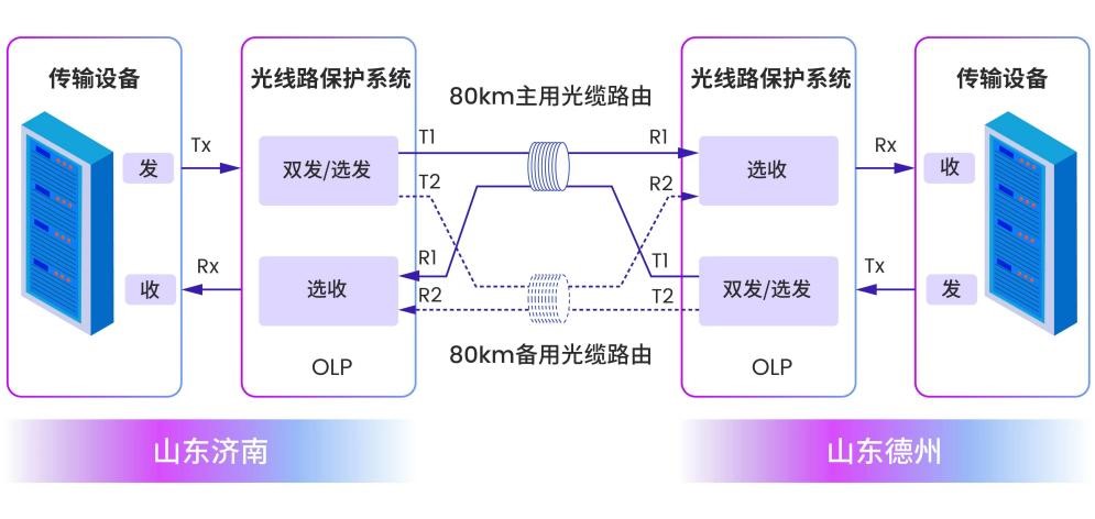 長飛光纜線路自動監(jiān)測保護系統(tǒng)助力山東廣電光鏈路骨干網(wǎng)直聯(lián)點試點成功