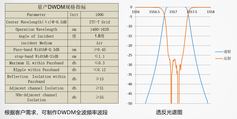 會(huì)員動(dòng)態(tài) | 東田微推出新品-- DWDM密集波分濾波片