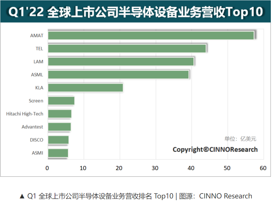 Q1全球半導(dǎo)體設(shè)備廠商營收排行：AMAT第一，光刻機(jī)巨頭ASML第四